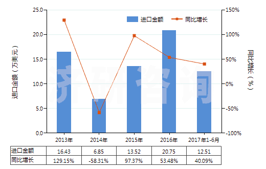 2013-2017年6月中國對苯二甲酸鹽(HS29173690)進口總額及增速統(tǒng)計